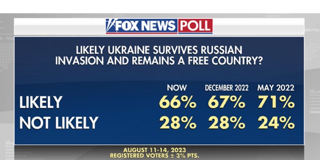 Fox News poll Ukraine Russia