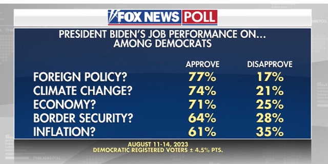 Fox News Poll Biden approval Democrats