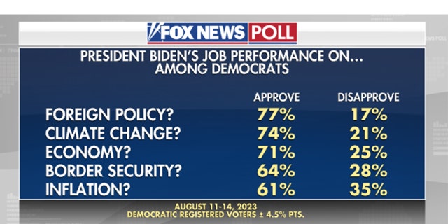 Fox News Poll Biden approval Democrats
