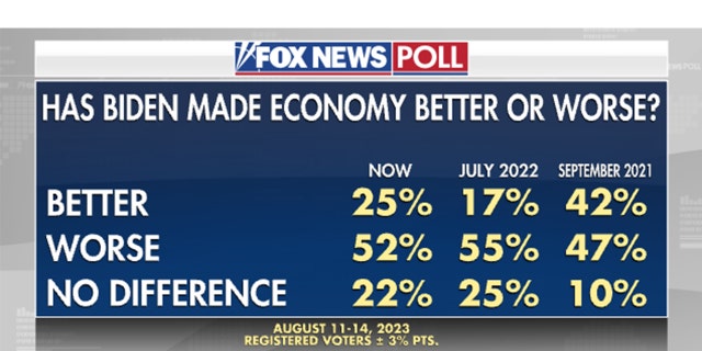 Fox News Poll economy
