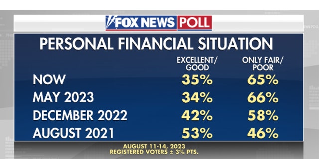 Fox News poll finances