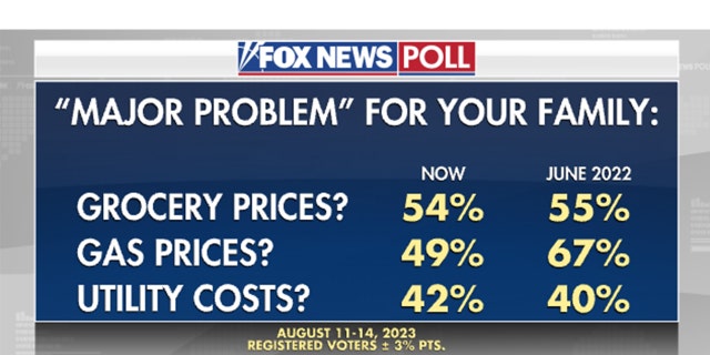 Fox News poll prices