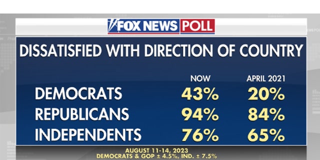 Fox News Poll country's direction