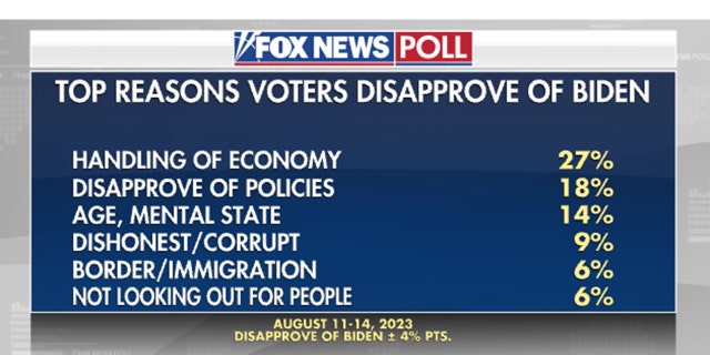 Fox News Poll Biden disapproval