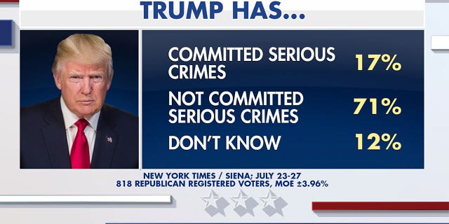 Fox News Power Rankings poll on Donald Trump committing serious crimes or not