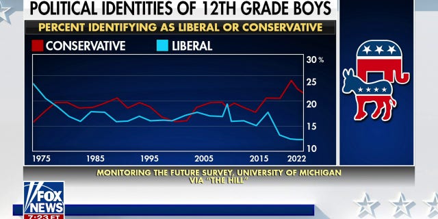 12th grade boys leaning right