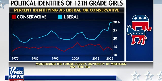 12th-grade girls more liberal