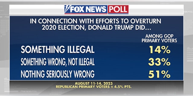 Fox News Poll
