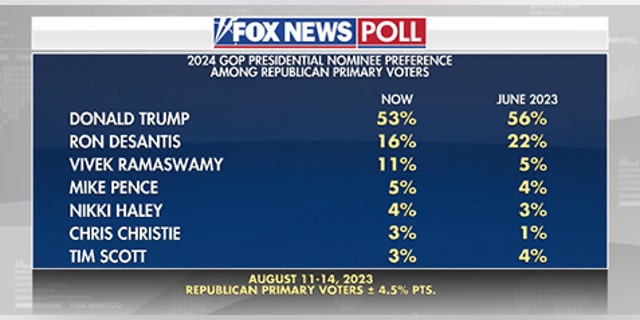Fox News Poll