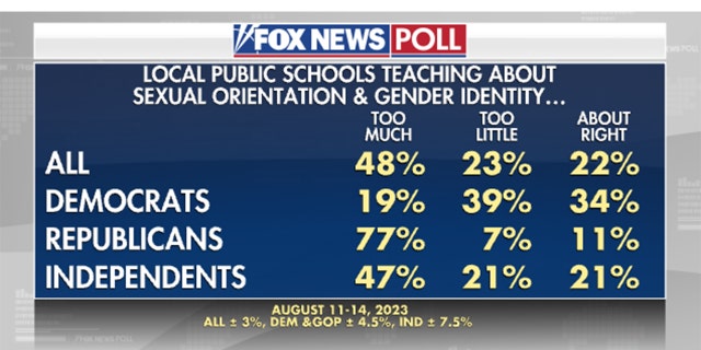 Fox News Poll schools gender sexual orientation