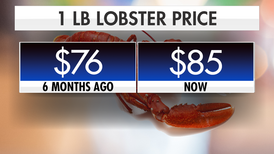 Graphic showing $9 increase in price of lobster meat