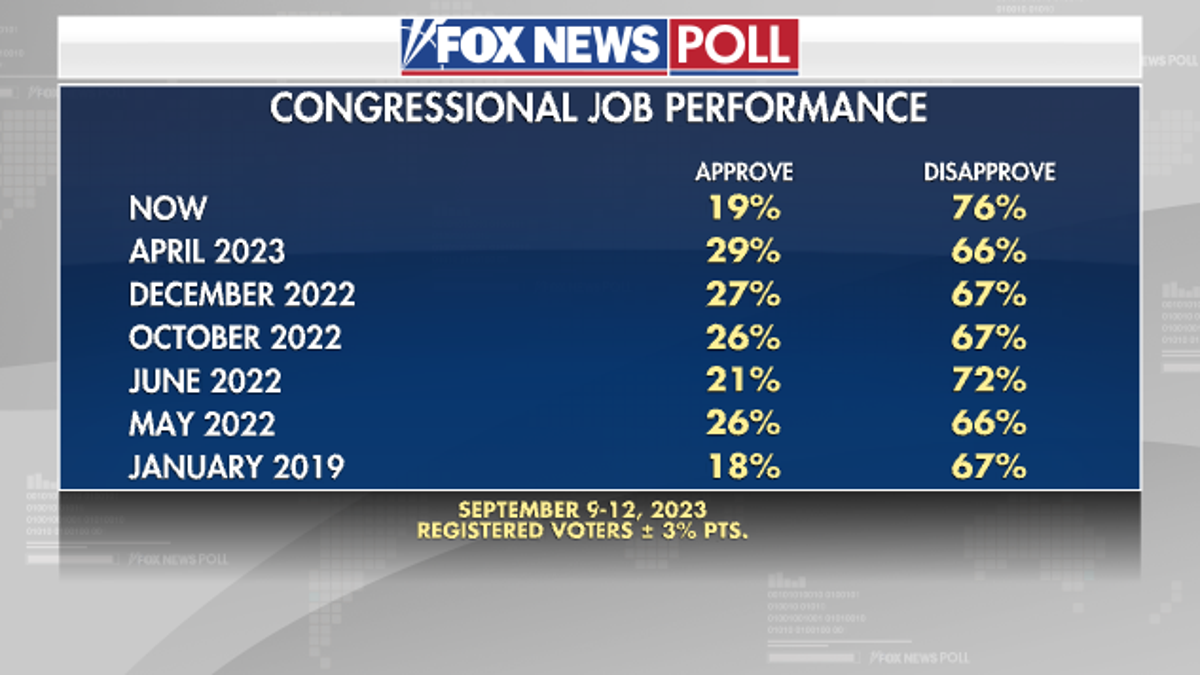 Fox News Poll Congress