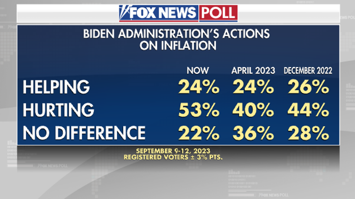 Fox News poll Biden inflation
