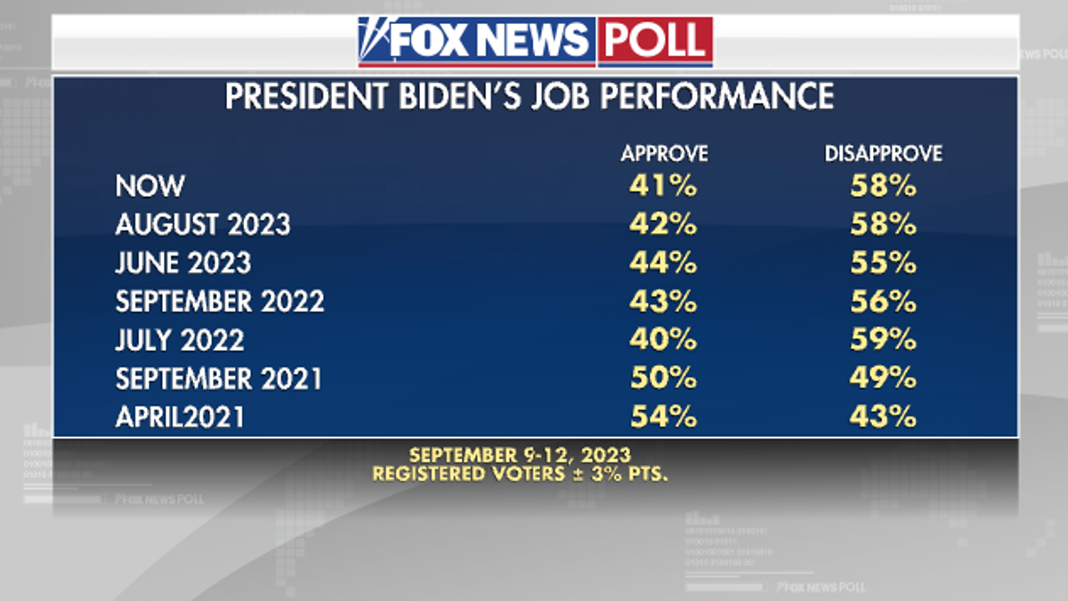 Fox News Poll Biden