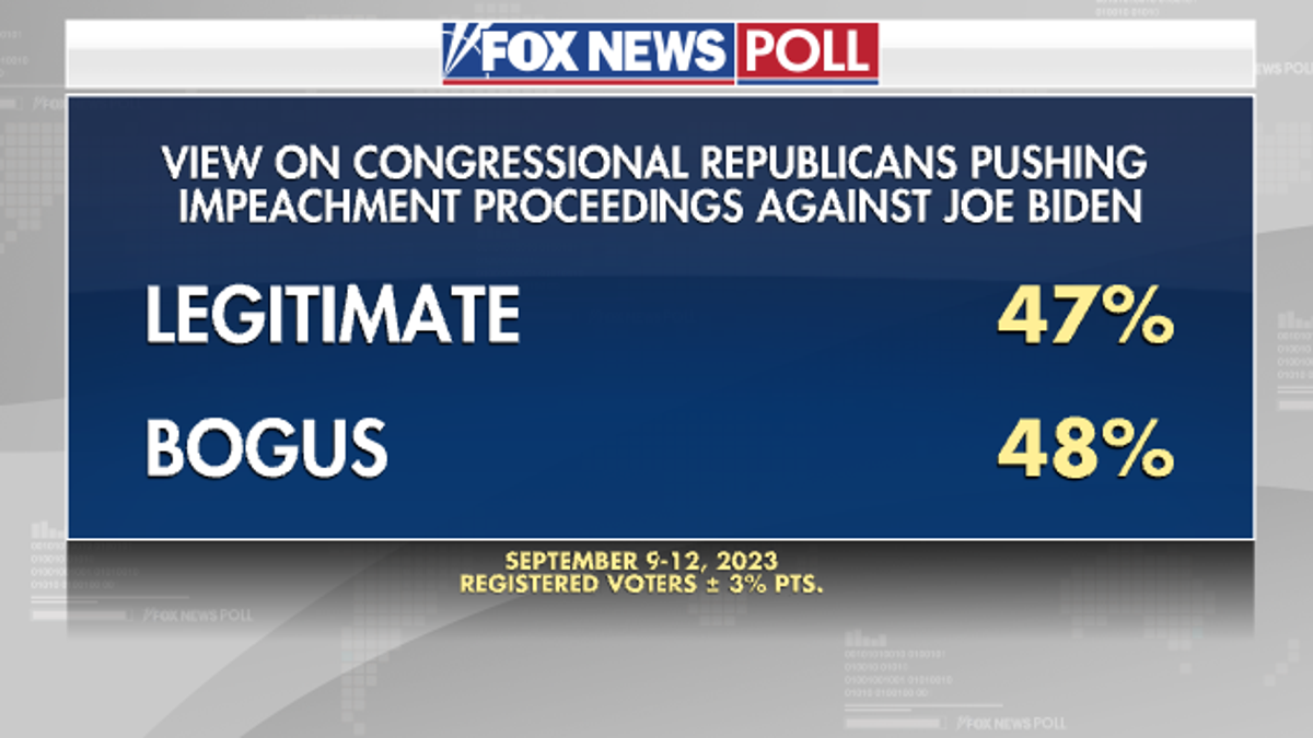 Fox News poll Biden impeachment