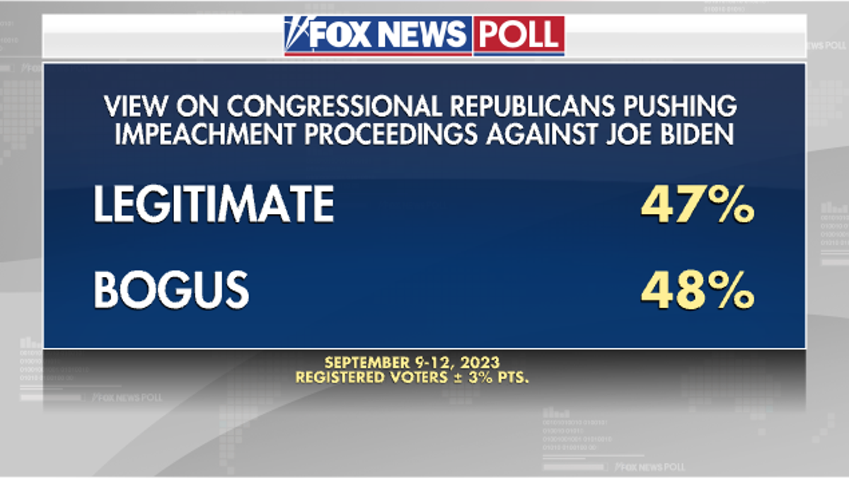 Fox News poll Biden impeachment