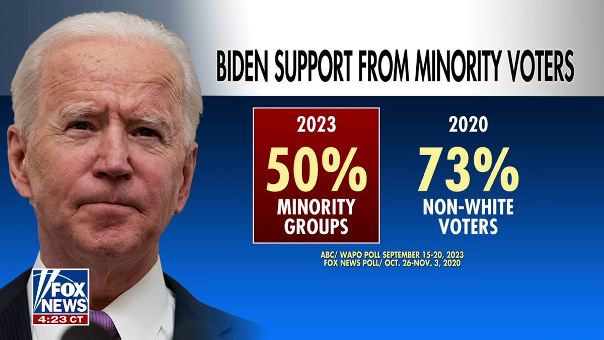 Biden poll numbers 2020 and 2023