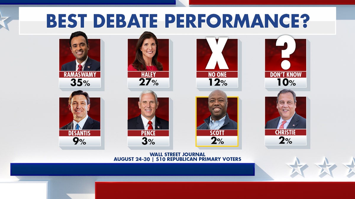 Best Debate Performance polls for 2024 GOP primary debate