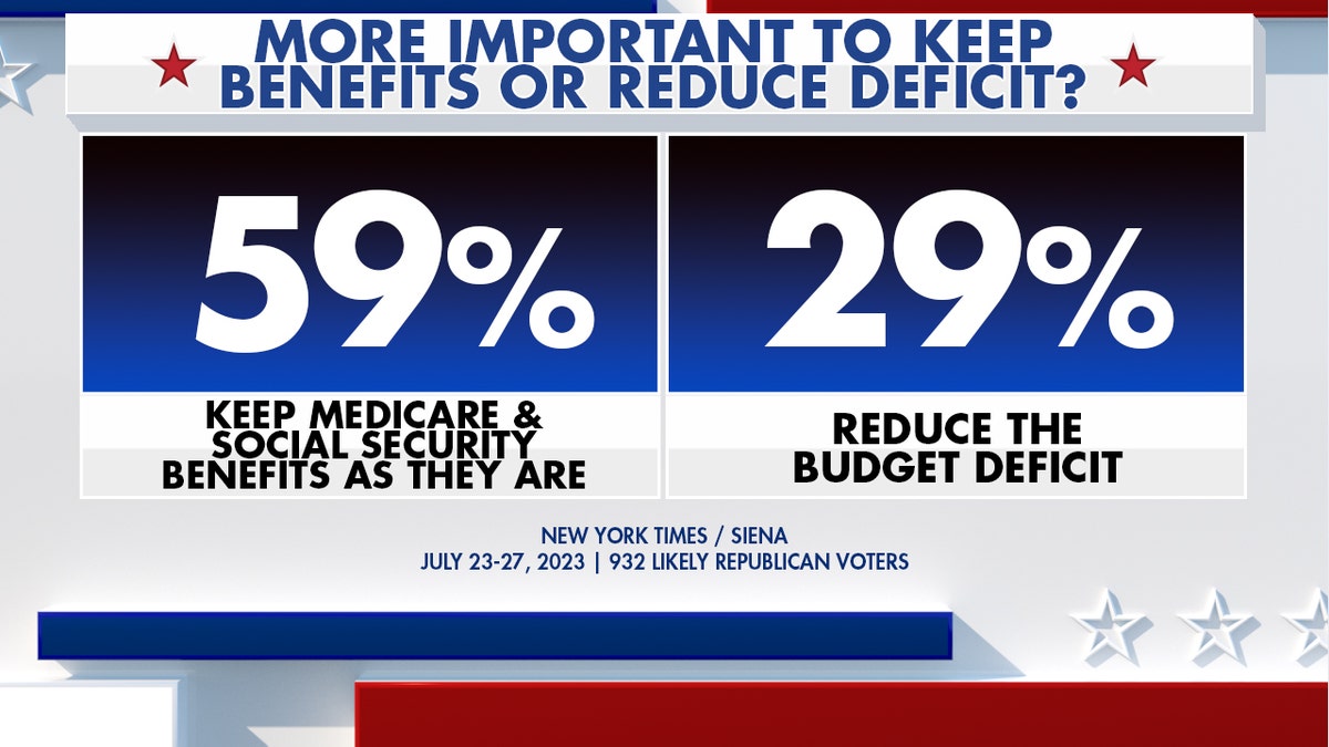 Benefits vs Reduce Deficits