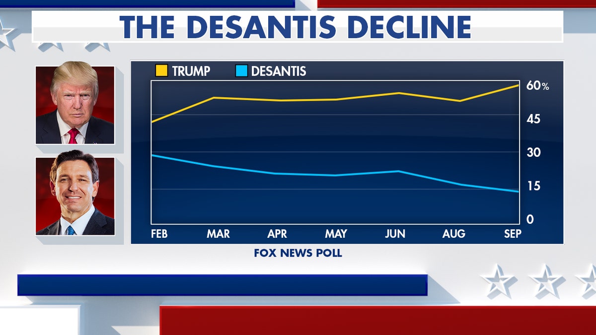 The DeSantis Decline with images of Donald Trump and Ron DeSantis and a chart comparing the two