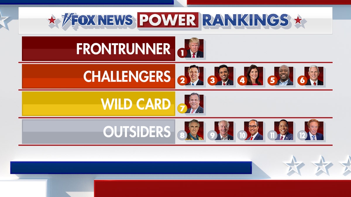 Fox News Power Rankings