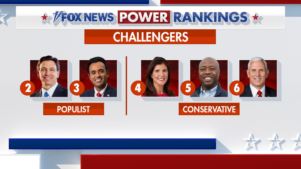 Fox News Power Rankings with Populist as Ron DeSantis, Vivek Ramaswamy, Conservatives as Nikki Haley, Tim Scott, and Mike Pence