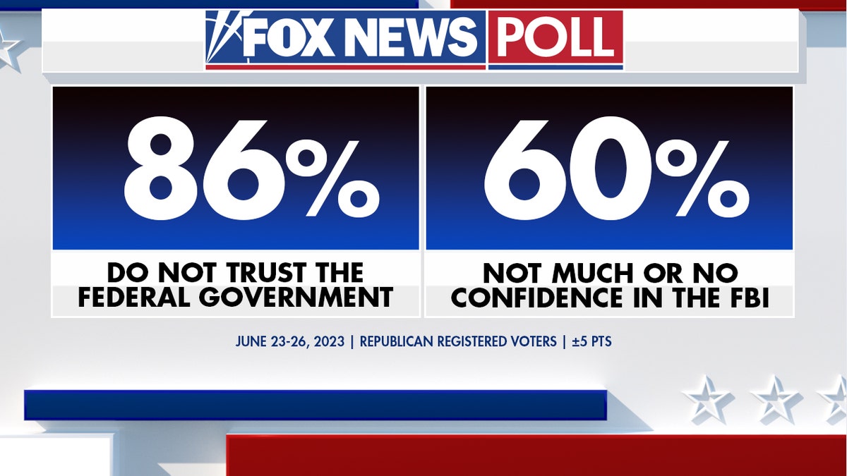 Confidence in government and FBI