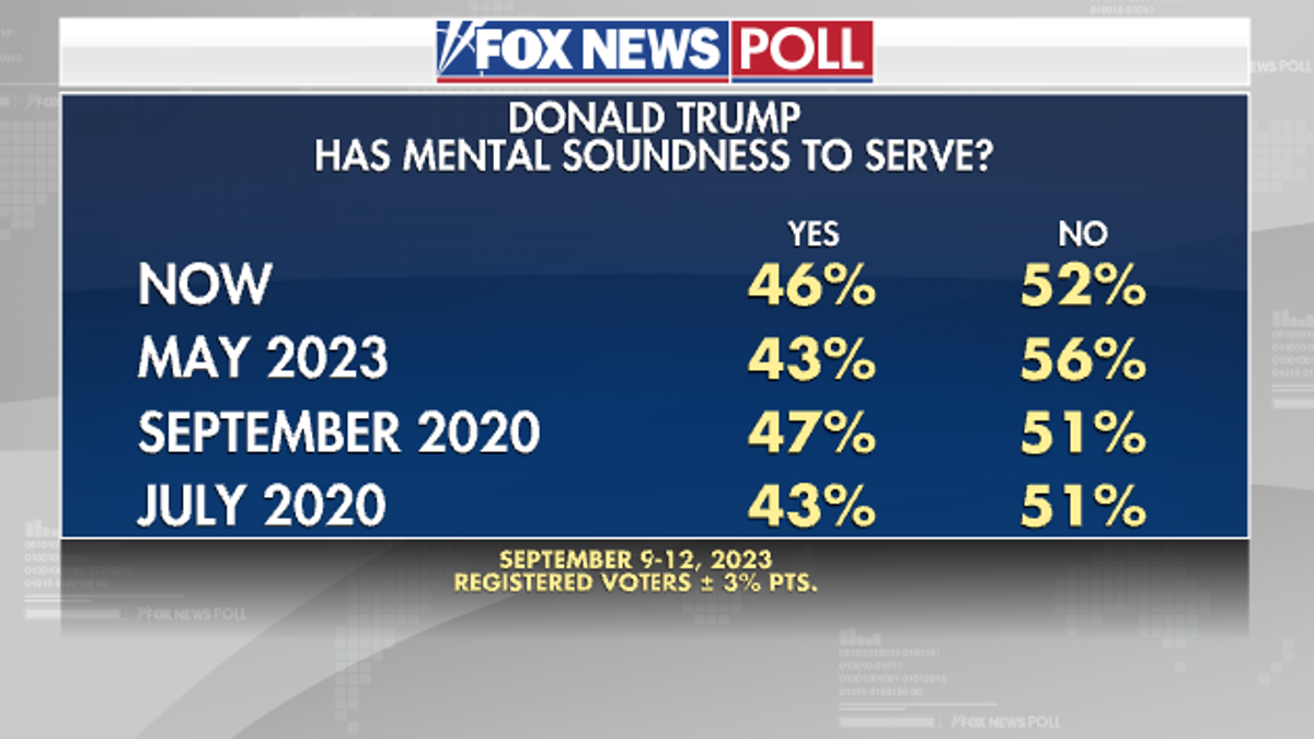 Fox News poll Trump