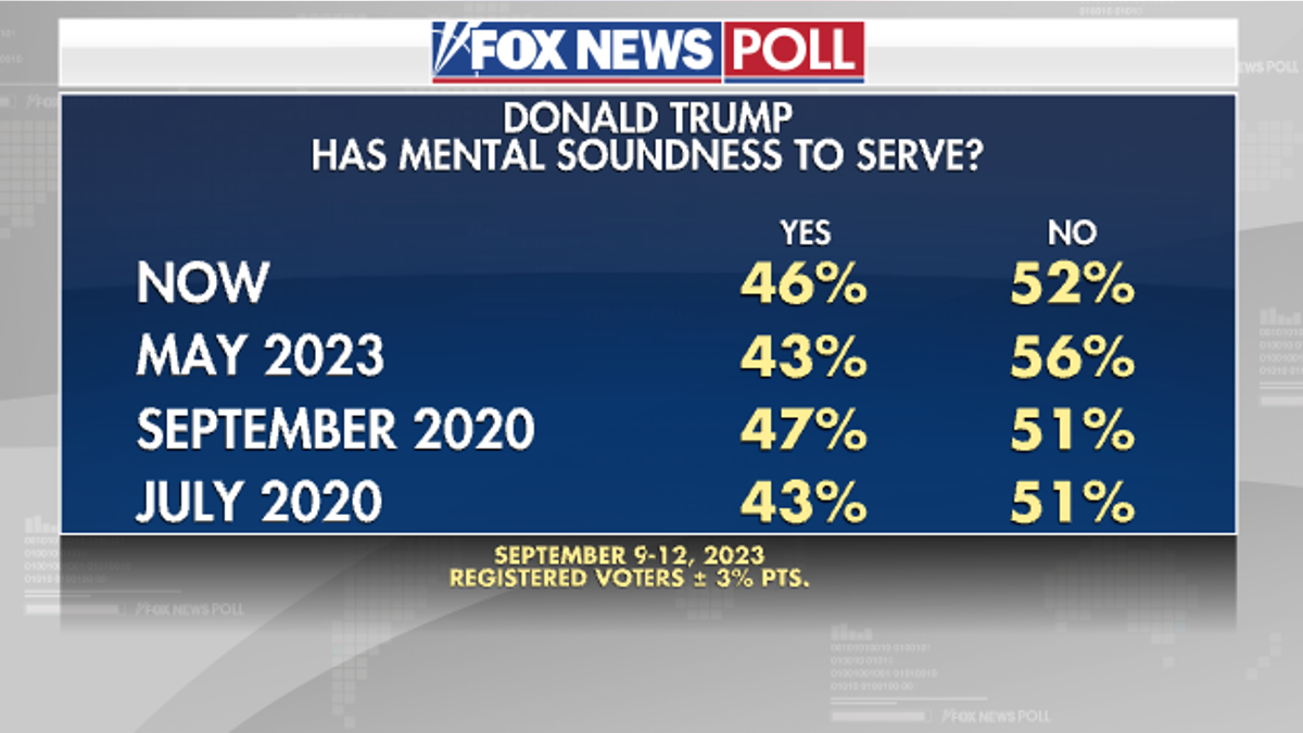 Fox News poll Trump