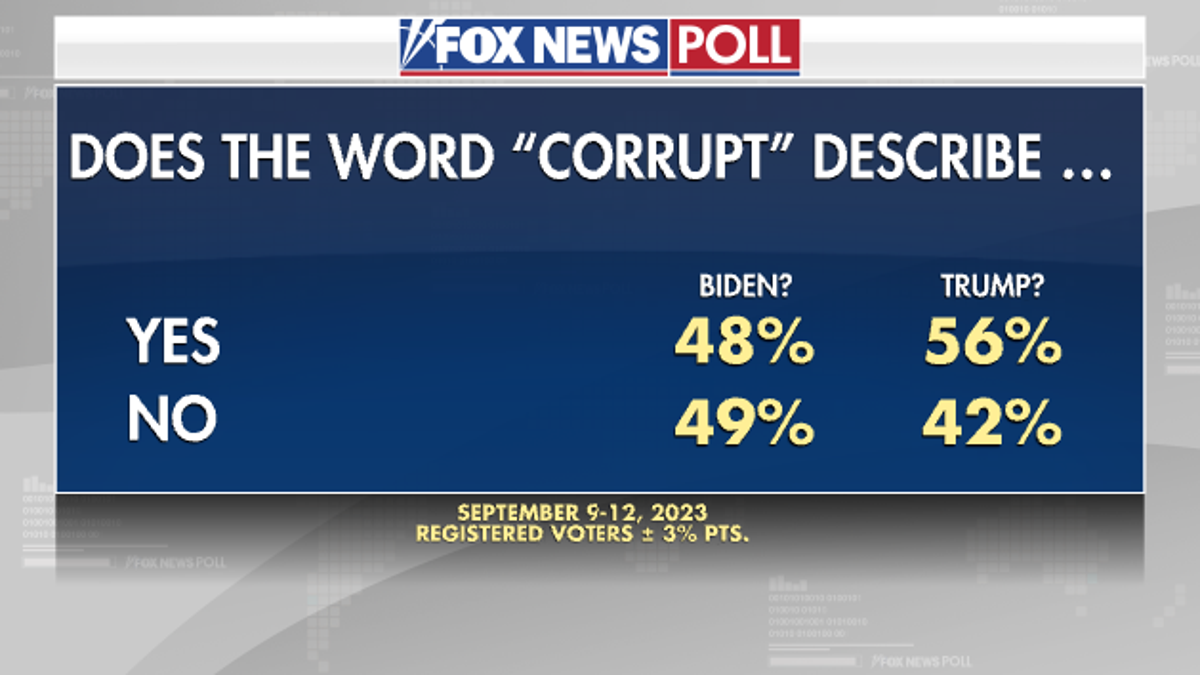 Fox News poll corruption
