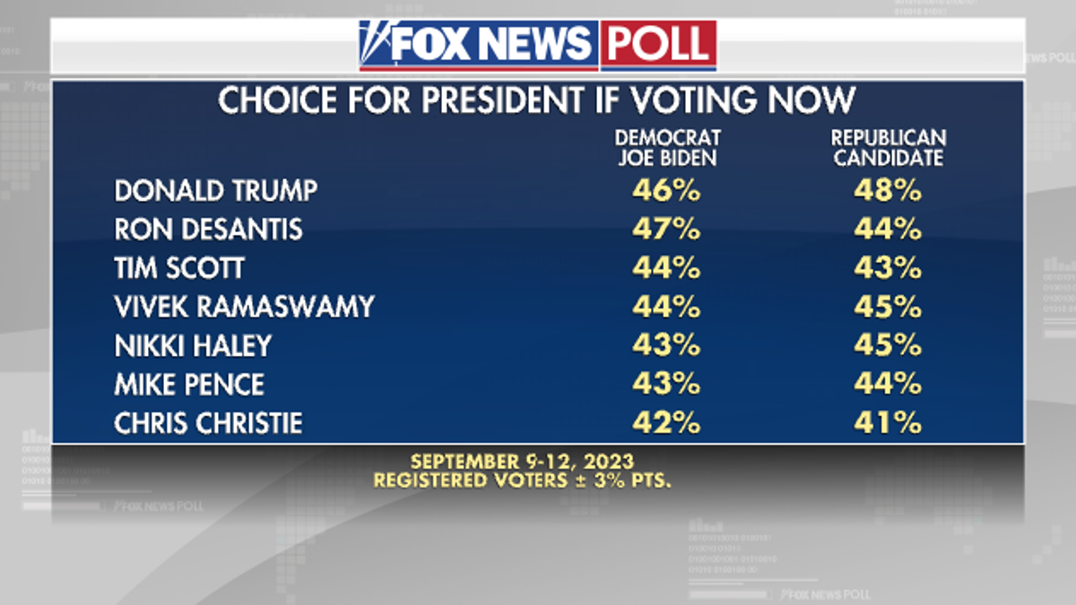 Fox New poll presidential choice