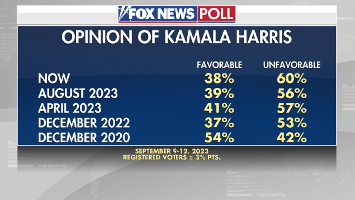 Fox News Poll Kamala Harris
