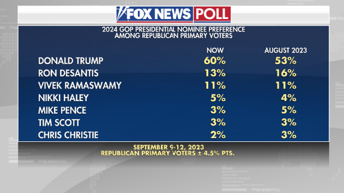 Fox News Poll: Trump Expands Lead In GOP Primary Race | Fox News