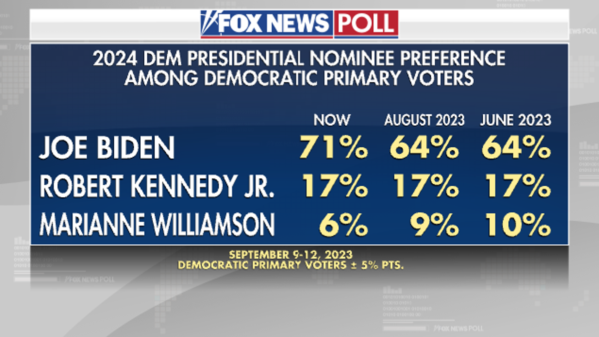 Fox News poll Democratic primary