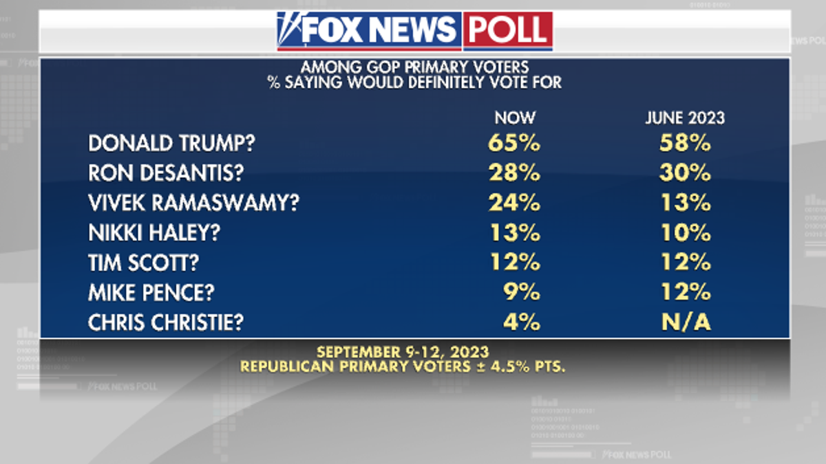 Fox News poll GOP primary