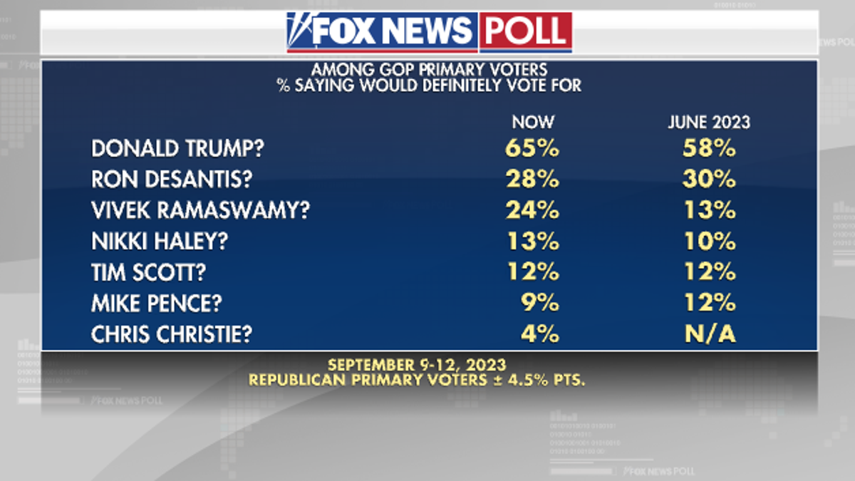 Fox News Poll Trump Expands Lead In Gop Primary Race Fox News 