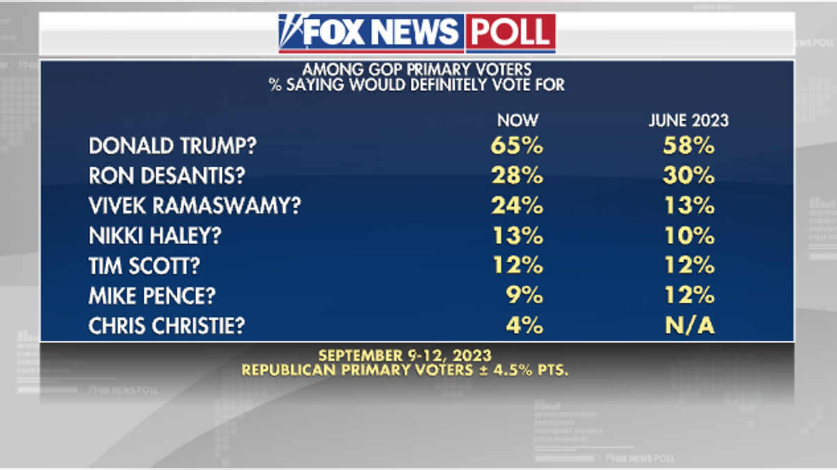 Fox News poll GOP primary