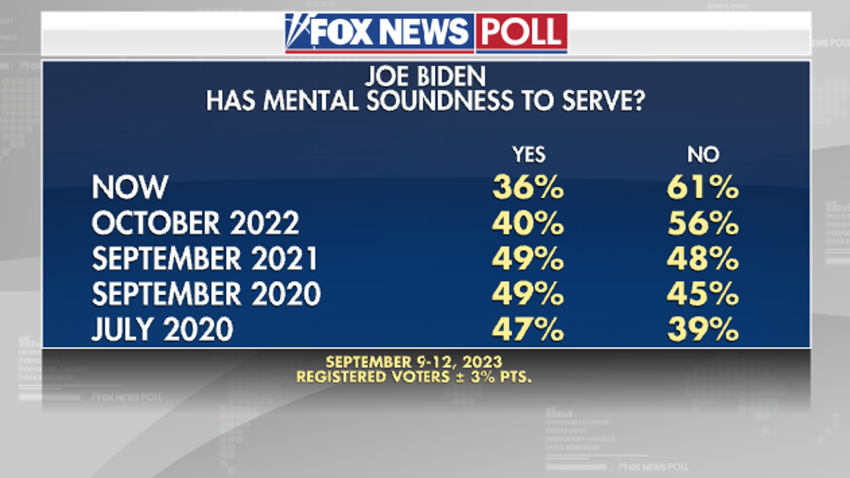 Fox News poll mental soundness Biden
