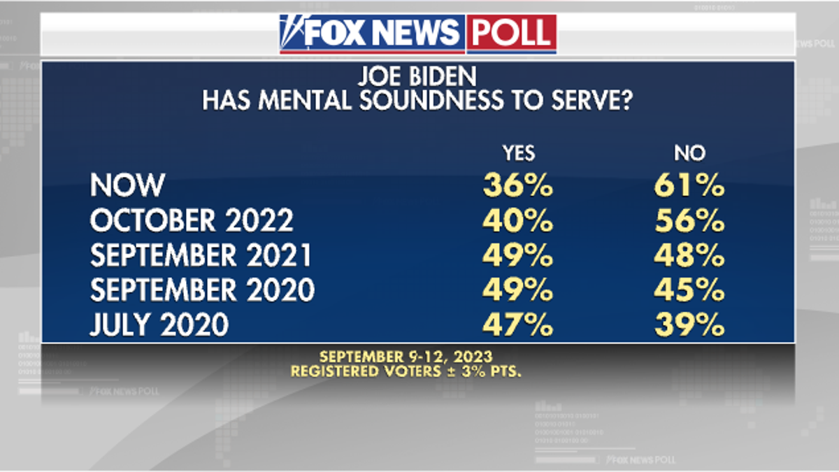 Fox News poll mental soundness Biden