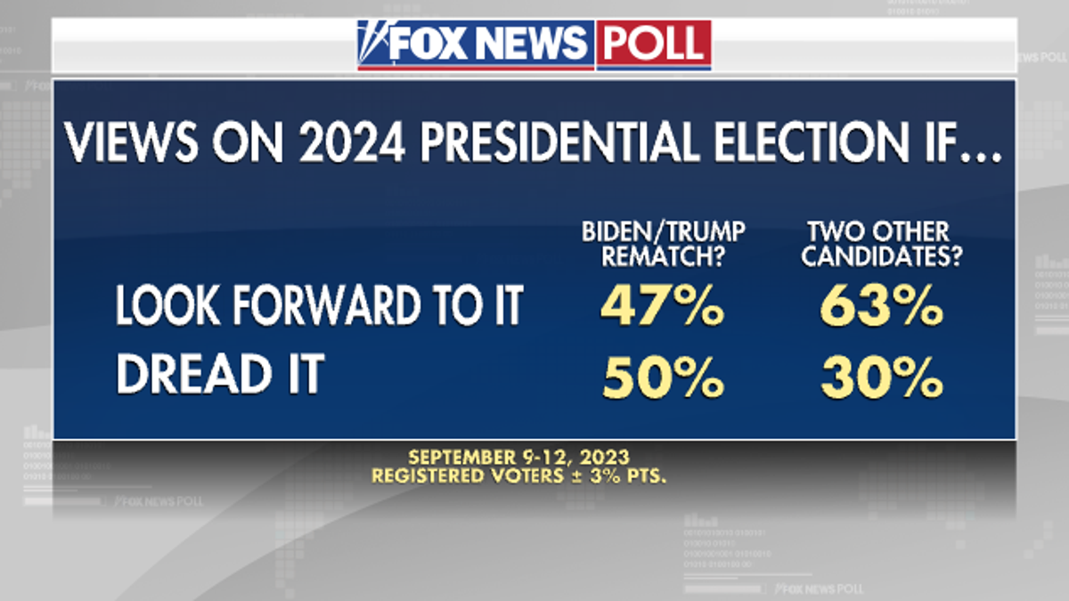 Fox News Poll More think Trump has mental soundness than Biden Fox News