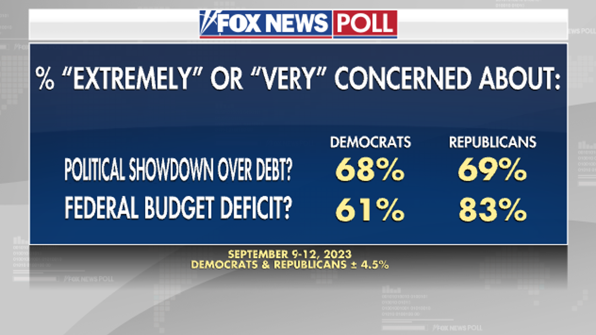 Fox News poll government shutdown