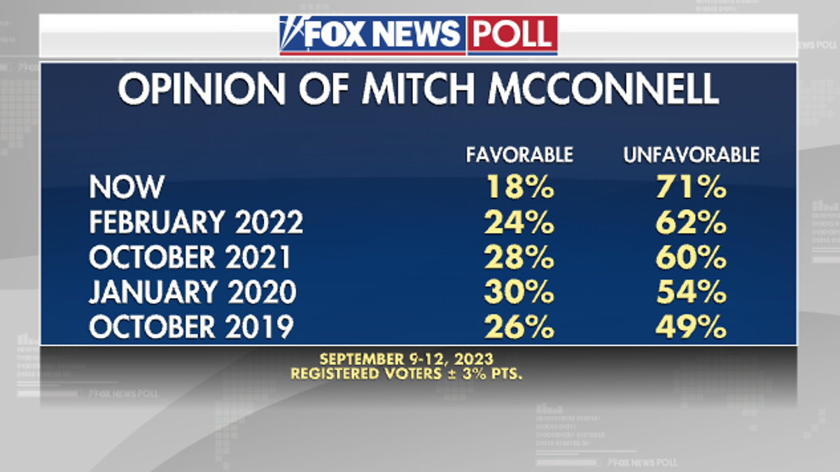 Fox News Poll Mitch McConnell