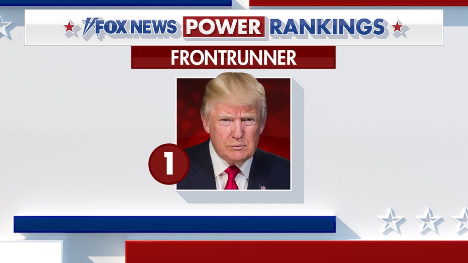 Fox News Power Rankings: The 2024 GOP presidential frontrunner, challengers and second place candidates