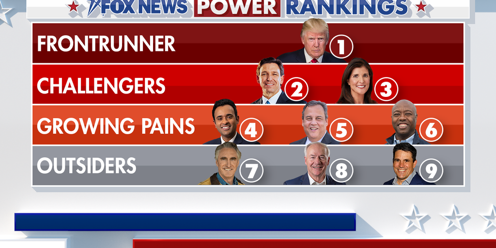 Fox News Power Rankings: Trump freezes his lead as Haley rises in a narrow field - Vimarsana News
