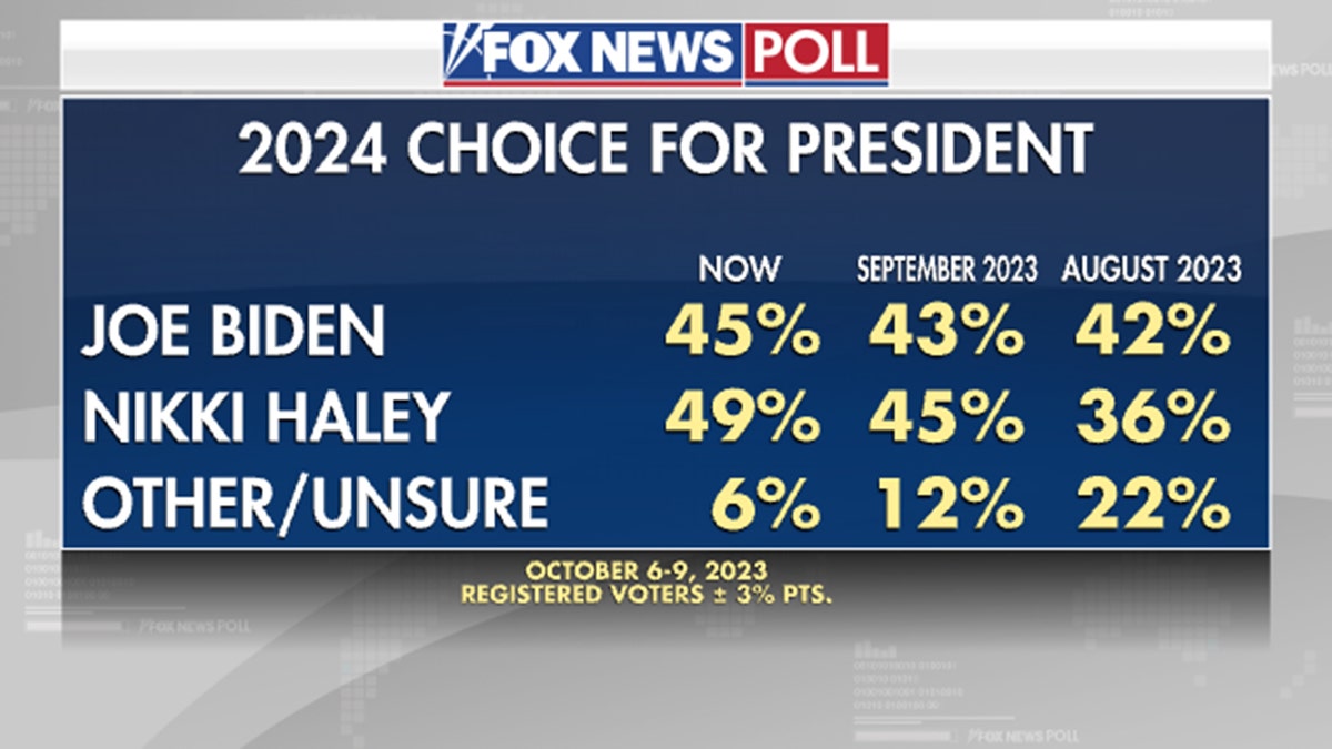 Fox News Poll 2024 choice for president