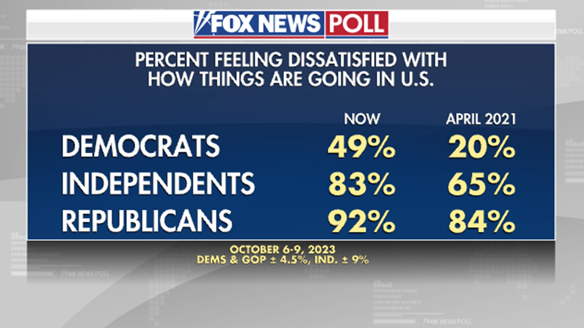 Fox News Poll on Americans dissatisfied with US