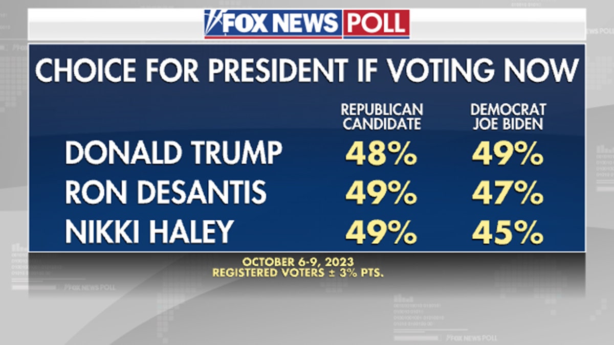 Fox News Poll choice for president if you voted now