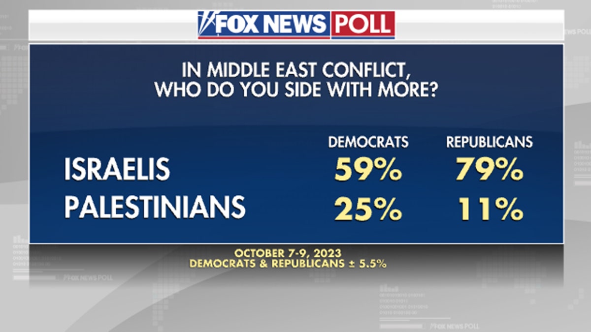 Fox News Poll on conflict in Middle East