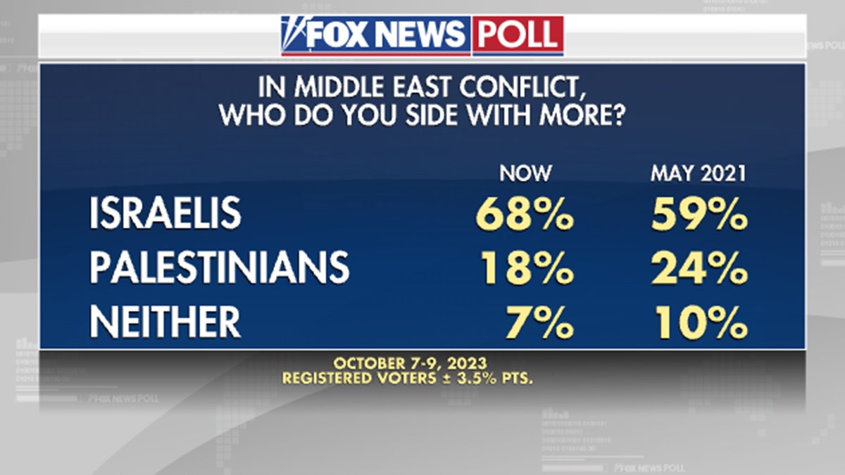 Fox News Poll on conflict in Middle East