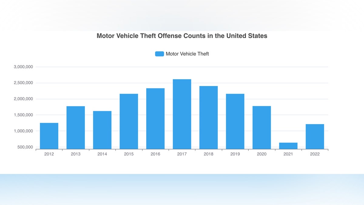 Motor vehicle theft trends from 2012 to 2022
